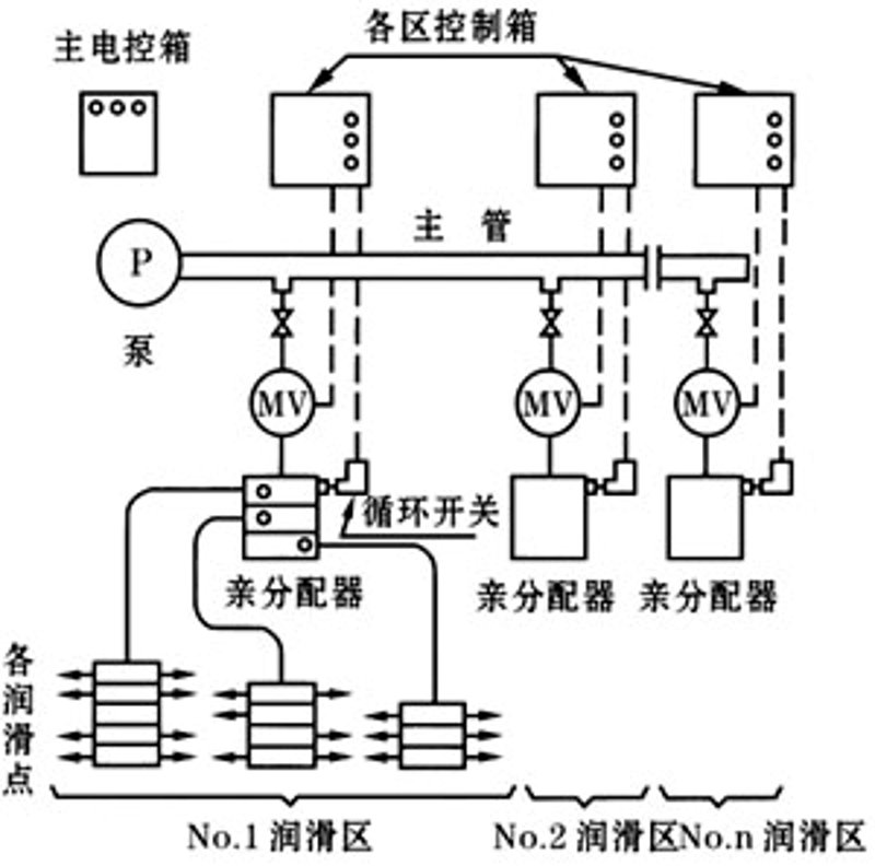 集中润滑系统